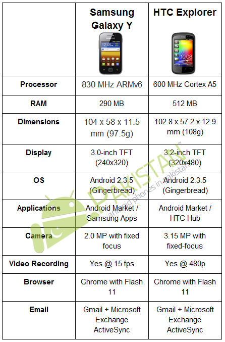 Samsung Galaxy Y vs HTC Explorer 1